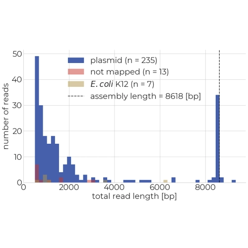 read length graph